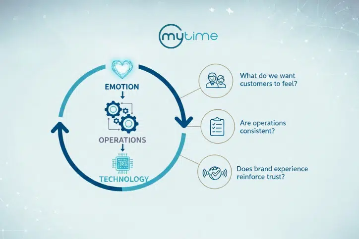 Diagram showing how emotion, operations, and technology align to create repeatable growth for multi-location service brands.